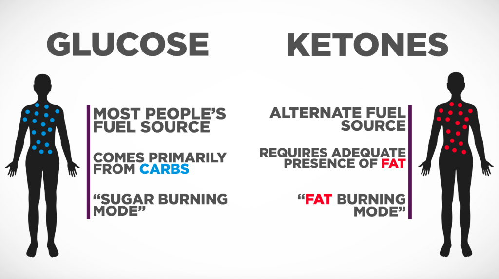 Vorteile der Keto-Diät